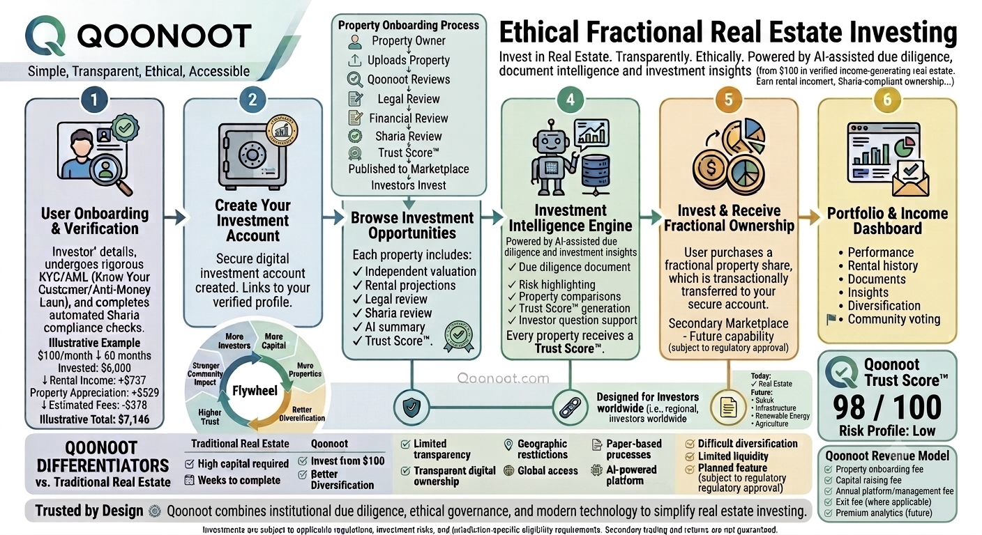 Qoonoot product overview: a six-step journey from user onboarding and verification, creating a secure investment account, browsing investment opportunities, the AI-assisted investment intelligence engine with a Trust Score, investing to receive fractional ownership, to a portfolio and income dashboard — alongside the detailed property onboarding process, the economic-story flywheel, differentiators versus traditional real estate, an A+ Trust Score (98/100, low risk profile), the Qoonoot revenue model, and future asset classes such as Sukuk, infrastructure, renewable energy, and agriculture.